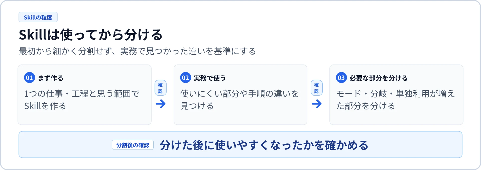 1つの仕事・工程として作り、実務で使ってから必要な部分を分ける流れ