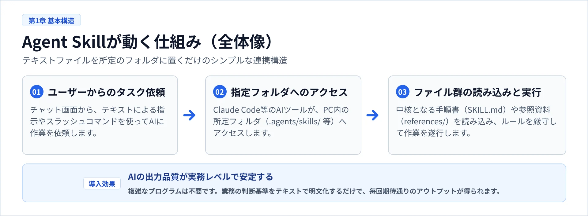 Agent Skillの設計全体像
