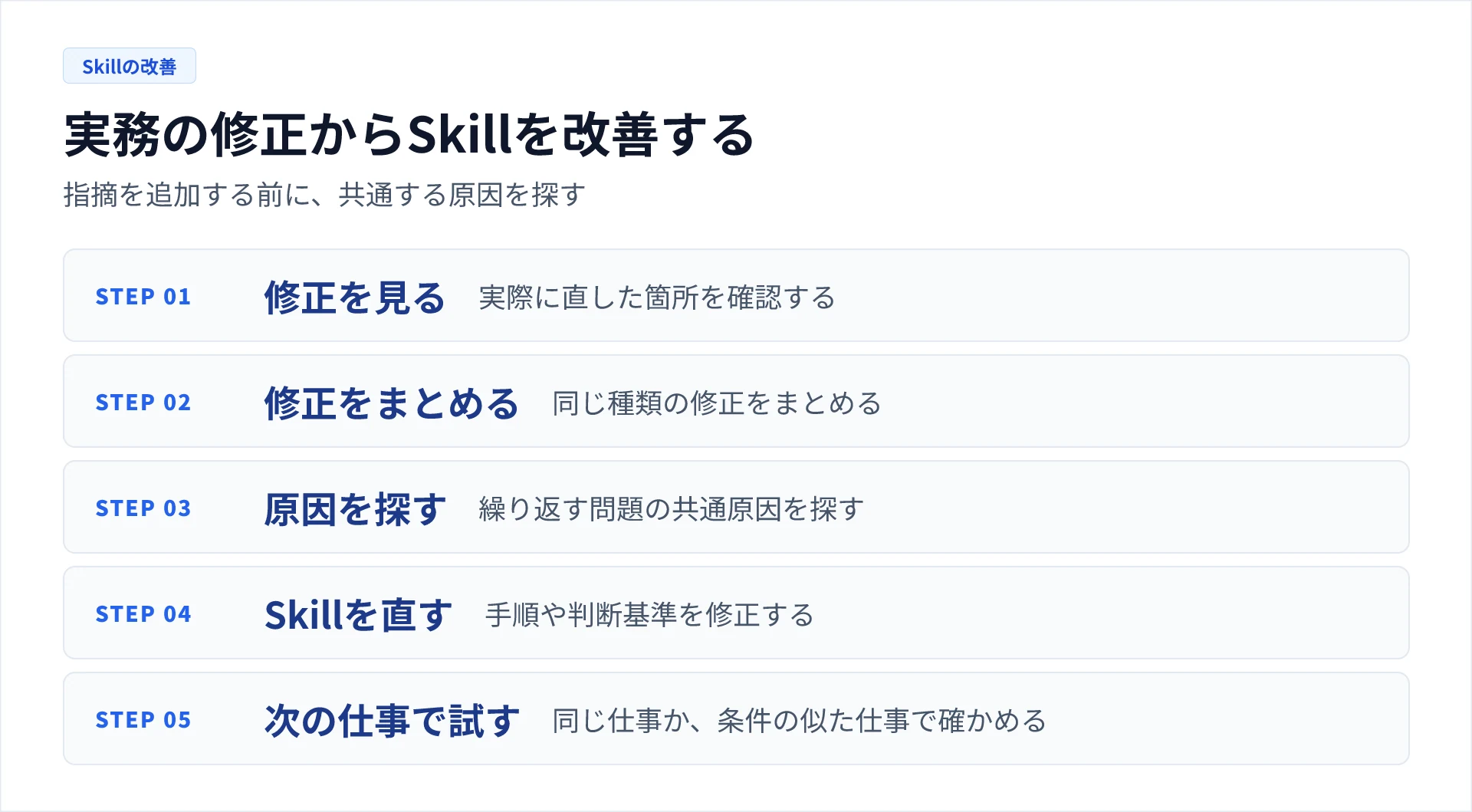 実務で直した箇所から共通原因を探し、Skillを改善して次の仕事で確かめる流れ