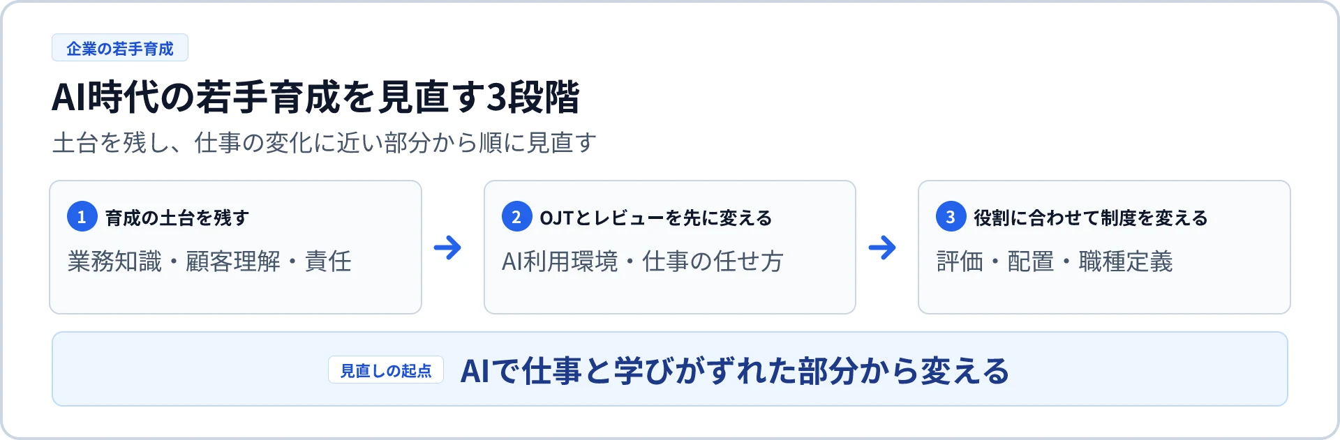 AI時代の若手育成を見直す3段階