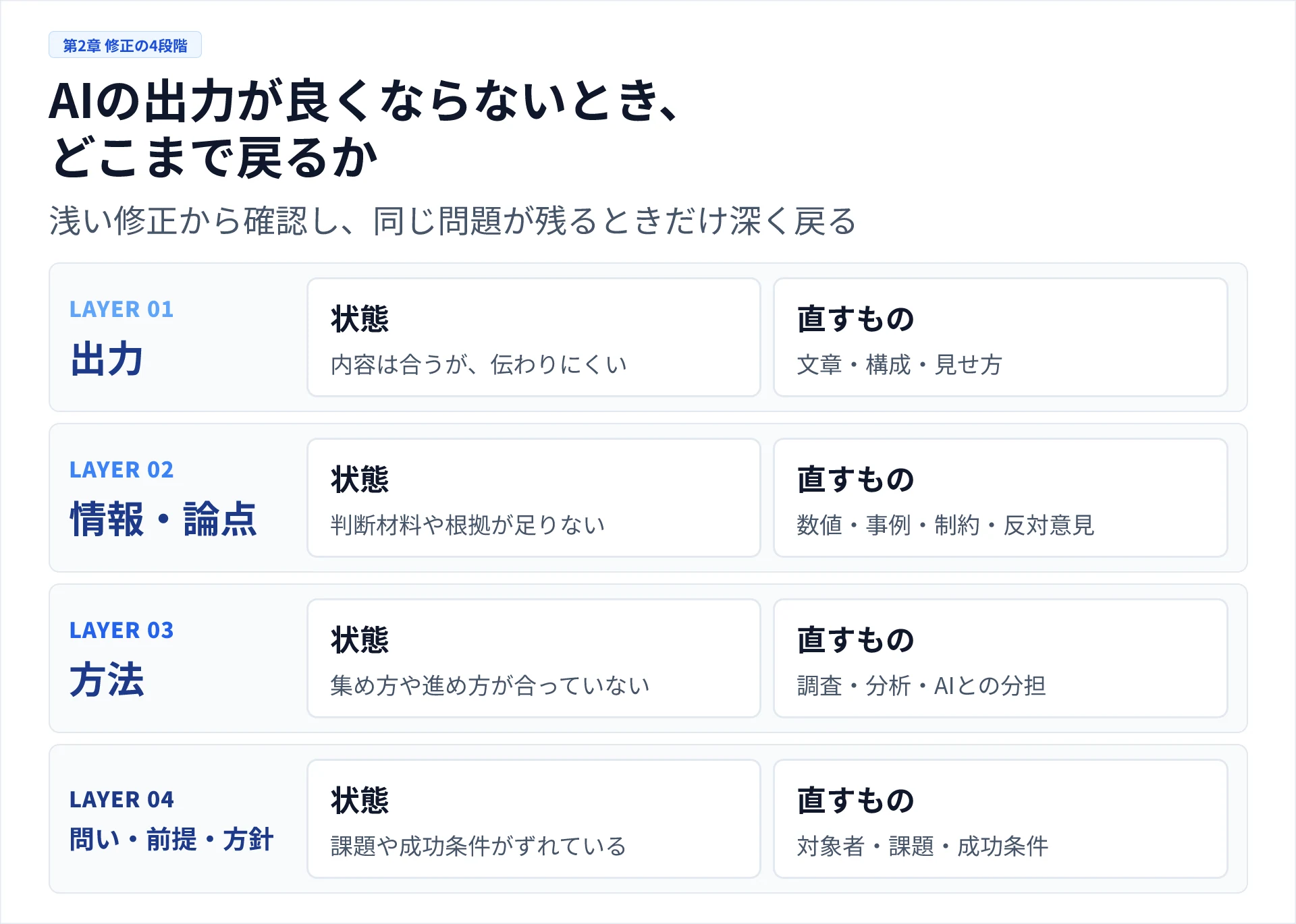 修正する場所を出力から方針まで4段階で見直す流れ