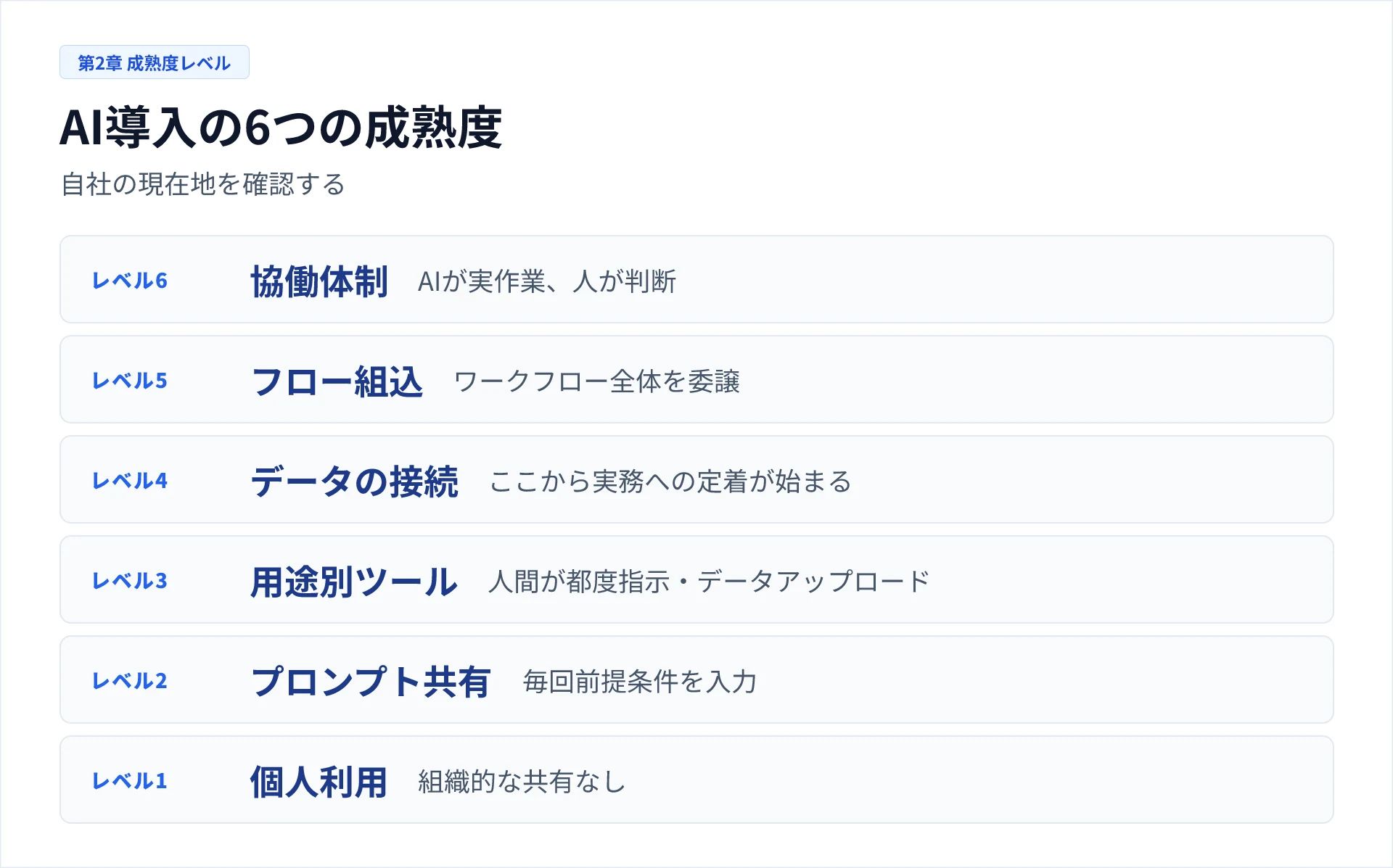 AI導入の6つの成熟度