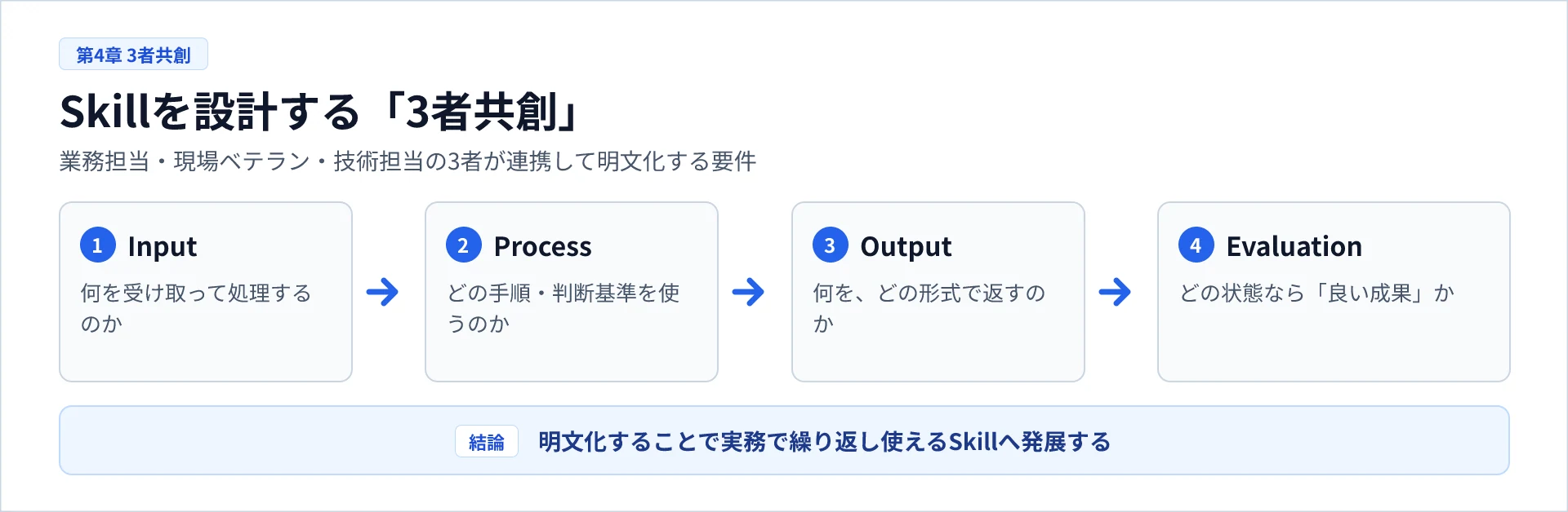 Skillを設計する「3者共創」