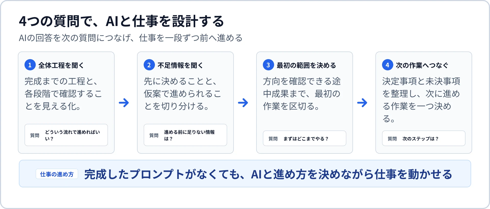 4つの質問でAIと仕事を設計する