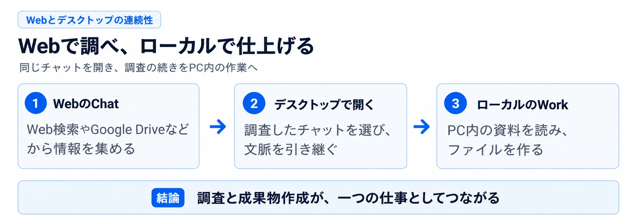 WebのChatからローカルのWorkへ引き継ぐ流れ