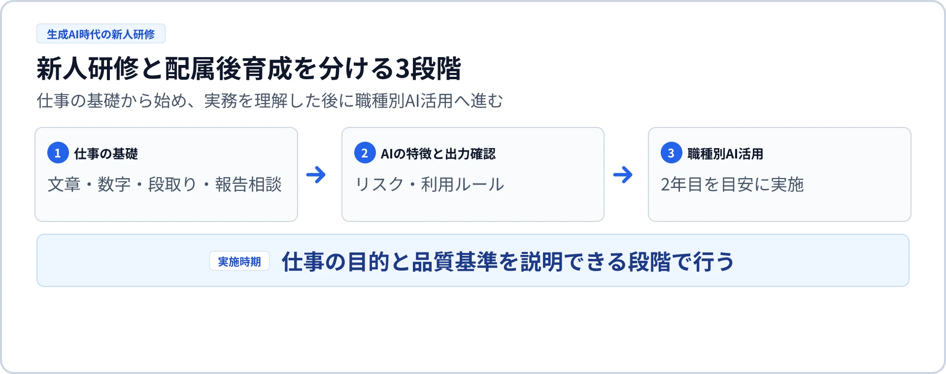 新人研修と配属後育成を分ける3段階