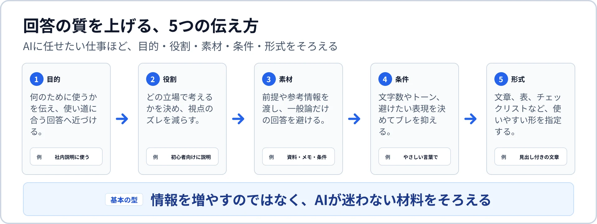 プロンプトを組み立てる5つの情報