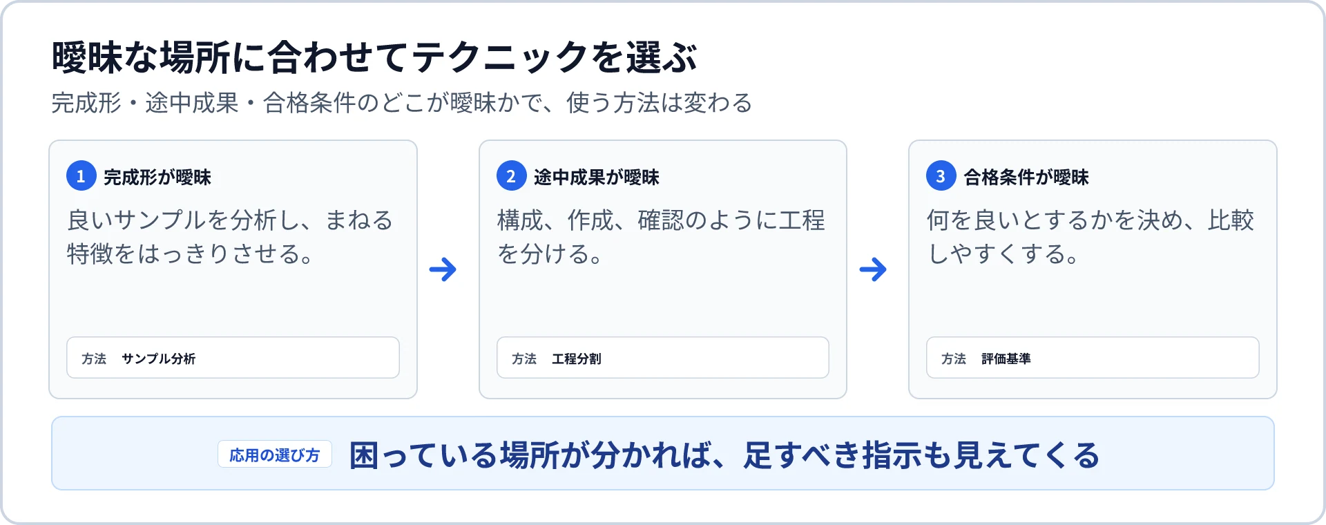 曖昧な場所に合わせて選ぶプロンプトテクニック